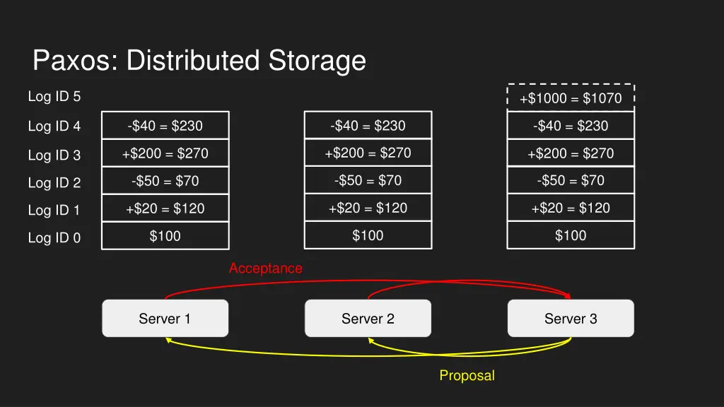 paxos distributed storage 3