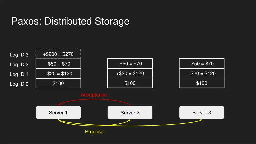 paxos distributed storage