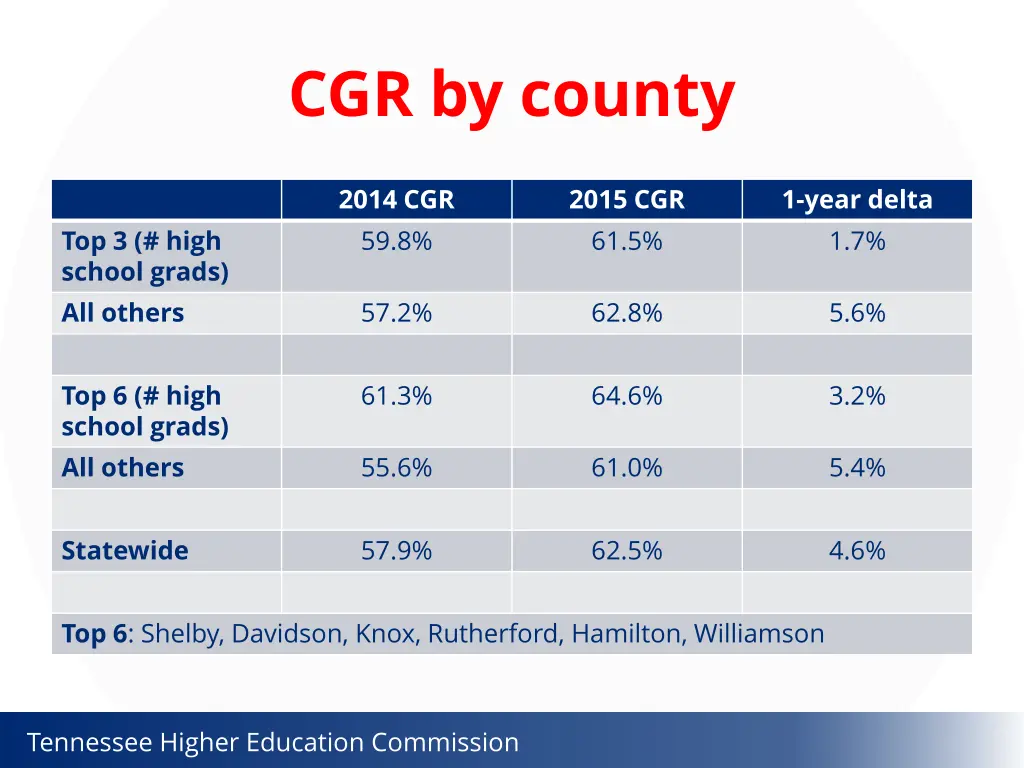 cgr by county