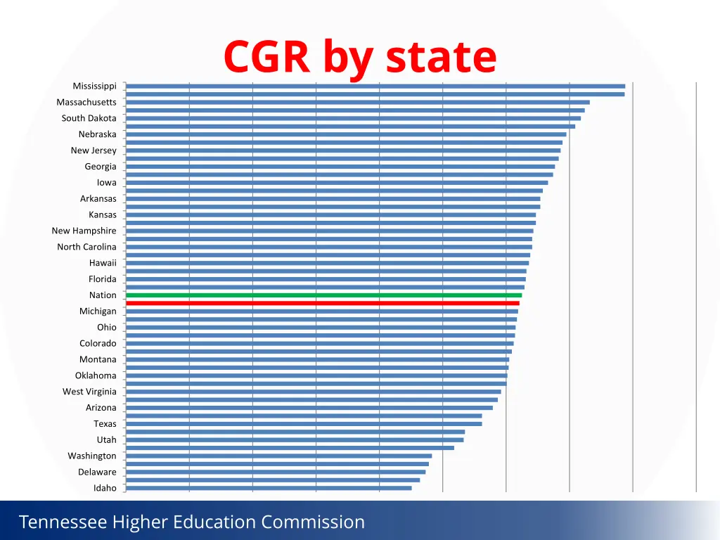 cgr by state