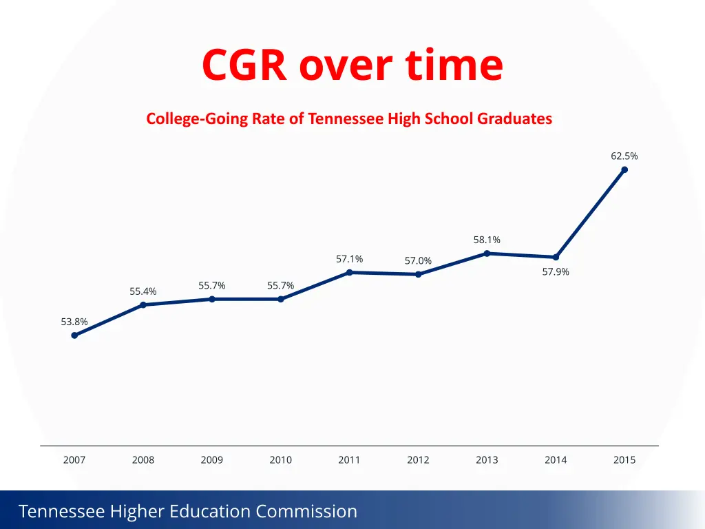 cgr over time