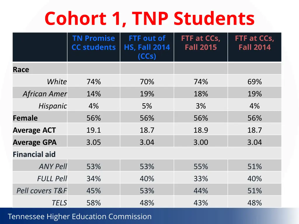 cohort 1 tnp students tn promise cc students