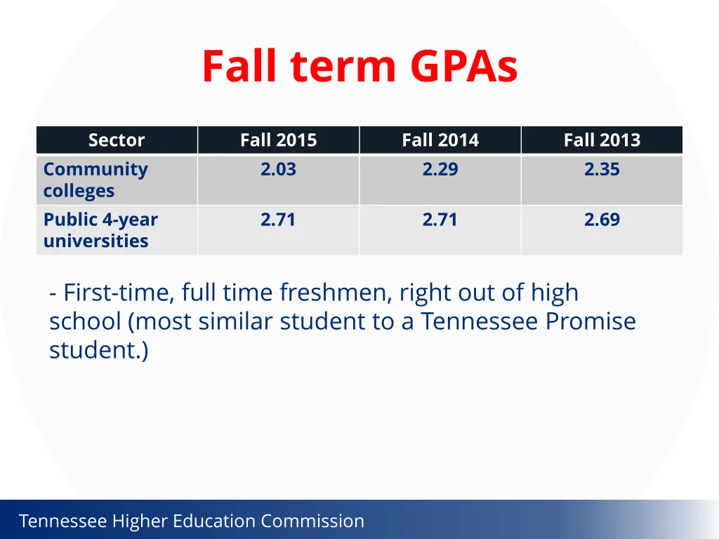 fall term gpas