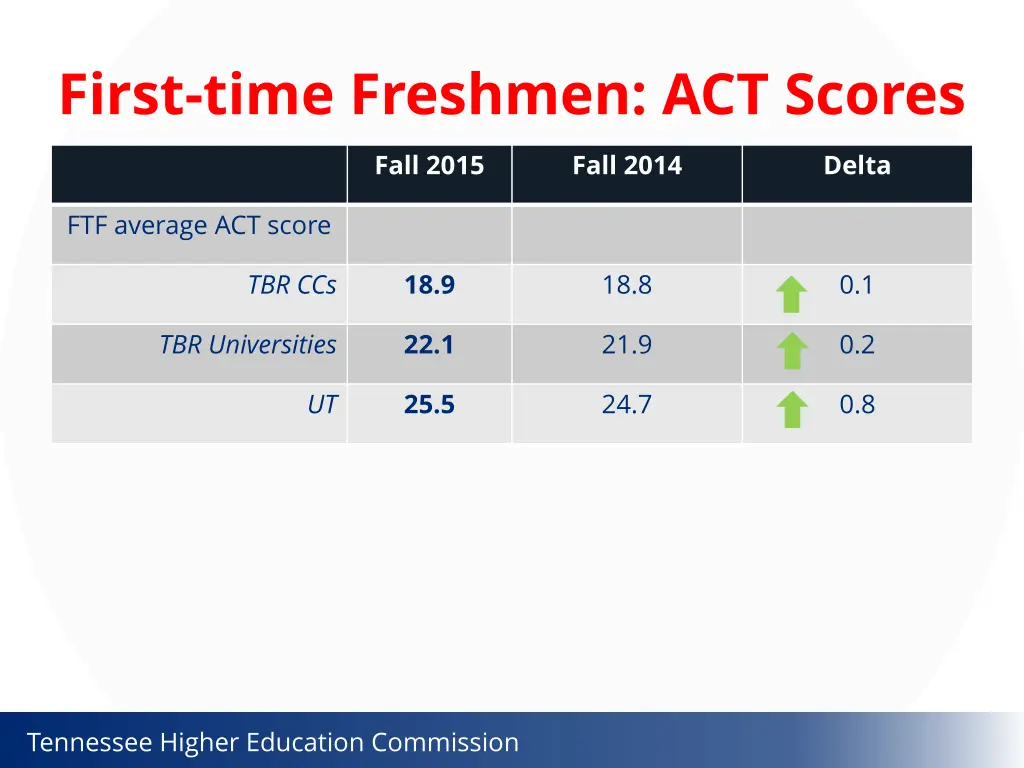 first time freshmen act scores