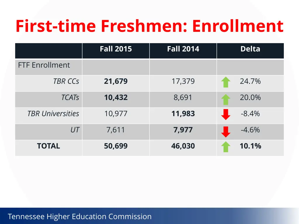 first time freshmen enrollment