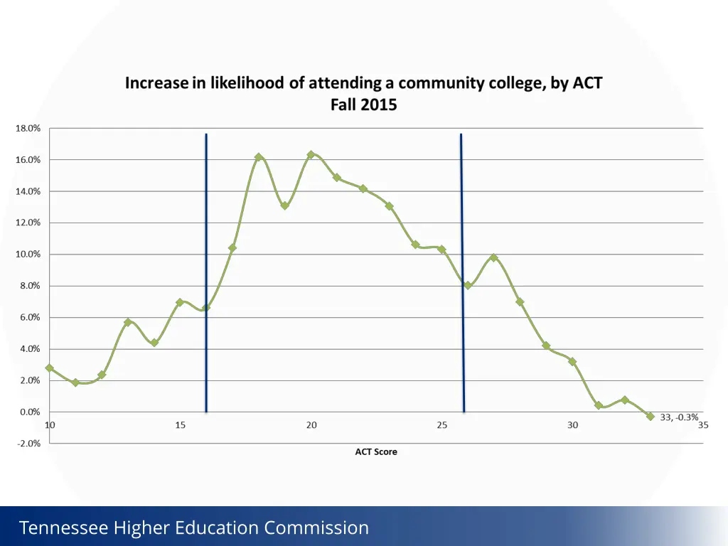 tennessee higher education commission