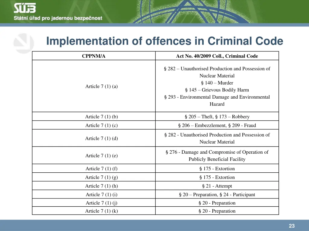 implementation of offences in criminal code