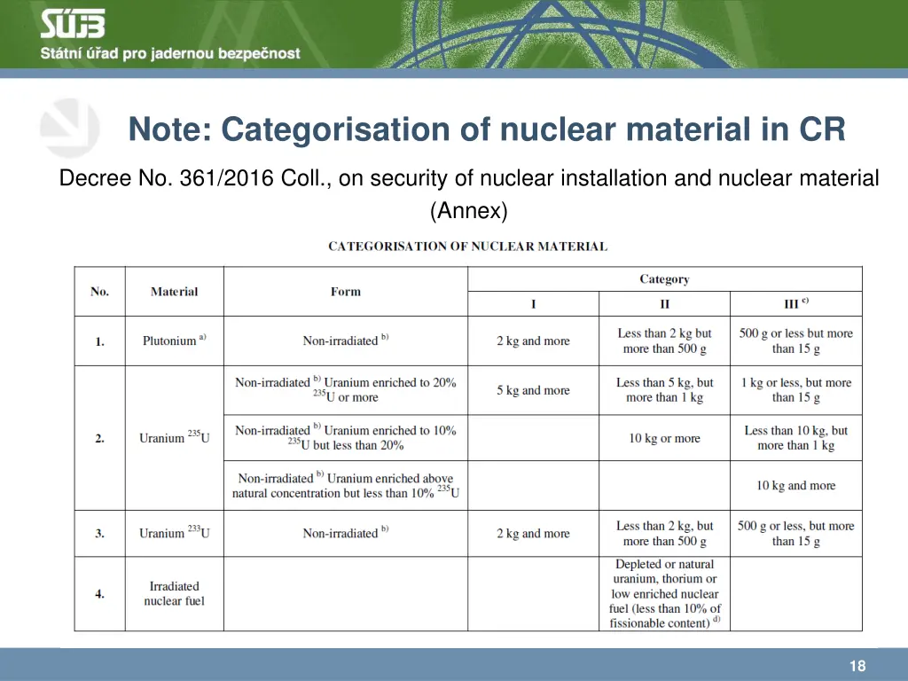 note categorisation of nuclear material in cr