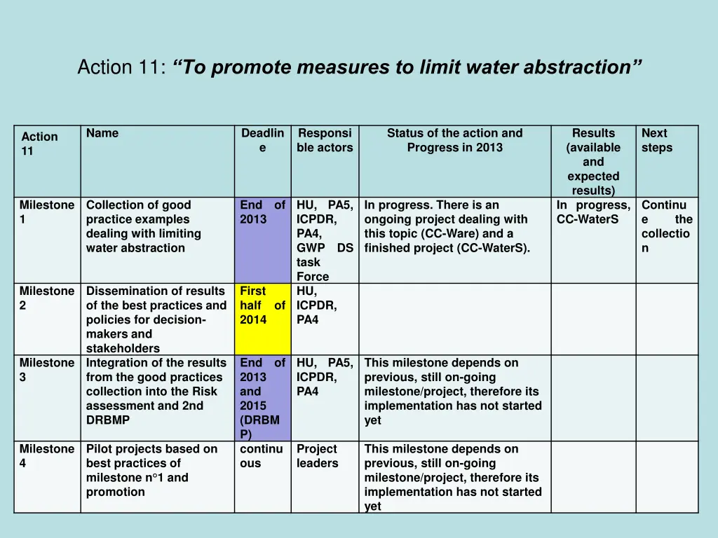 action 11 to promote measures to limit water