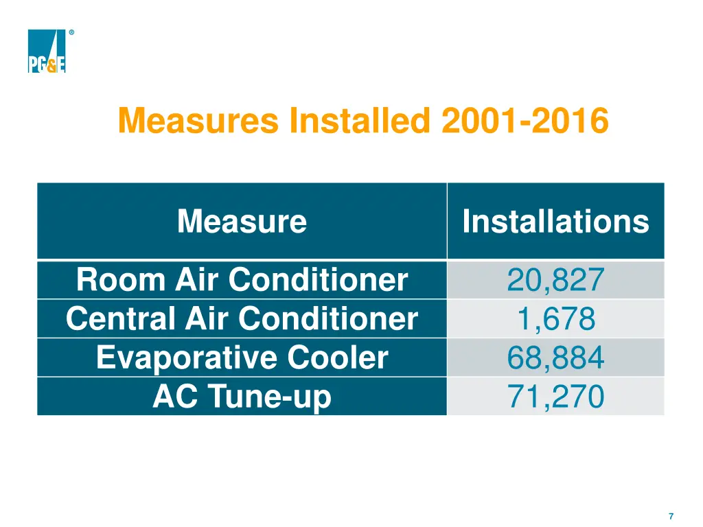 measures installed 2001 2016