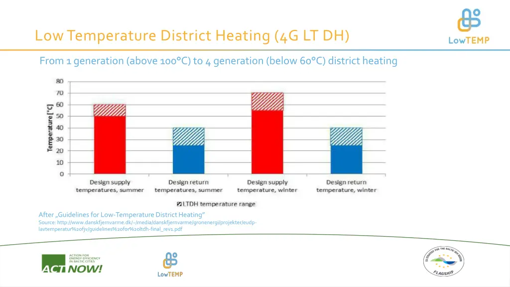 lowtemperature district heating 4g lt dh