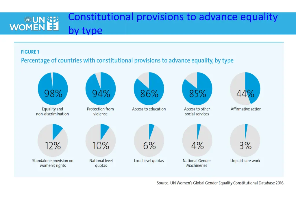 constitutional provisions to advance equality