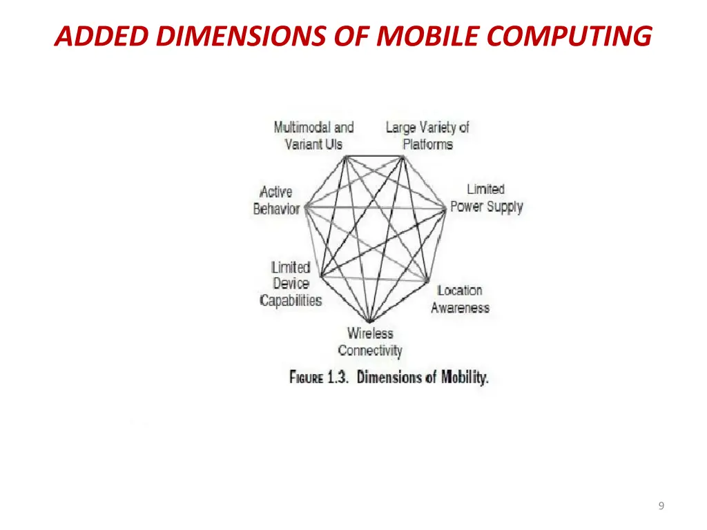 added dimensions of mobile computing 1