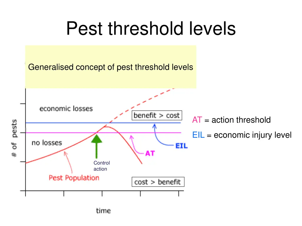 pest threshold levels