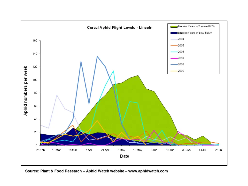 source plant food research aphid watch website