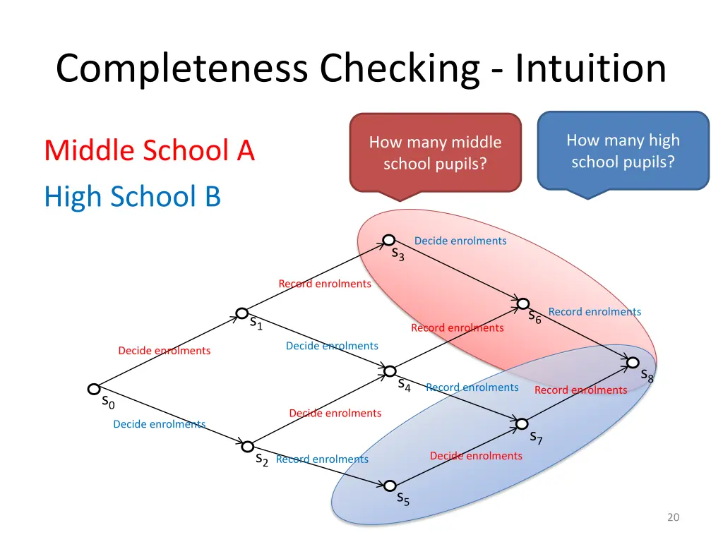 completeness checking intuition