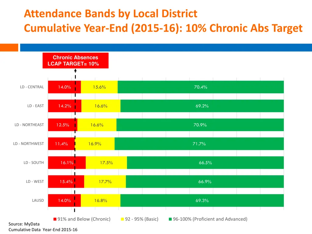 attendance bands by local district cumulative 1