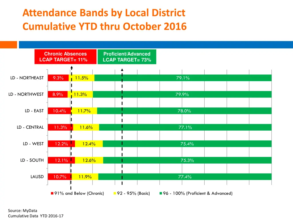 attendance bands by local district cumulative 2