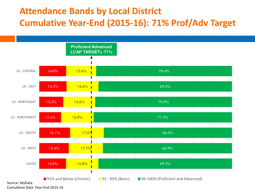 attendance bands by local district cumulative