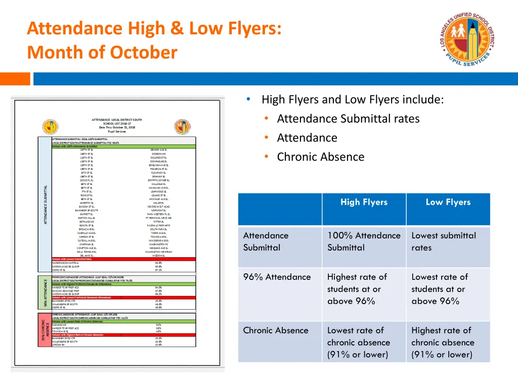 attendance high low flyers month of october