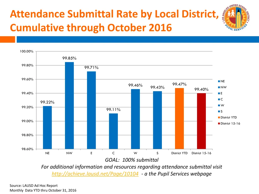 attendance submittal rate by local district