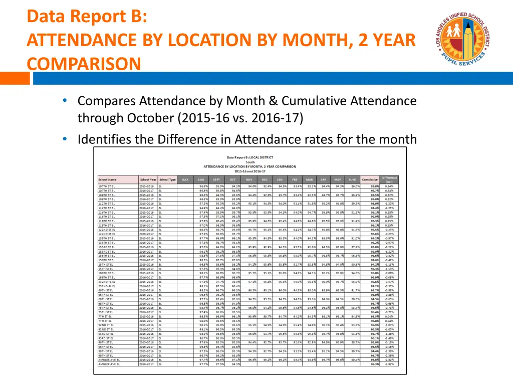 data report b attendance by location by month