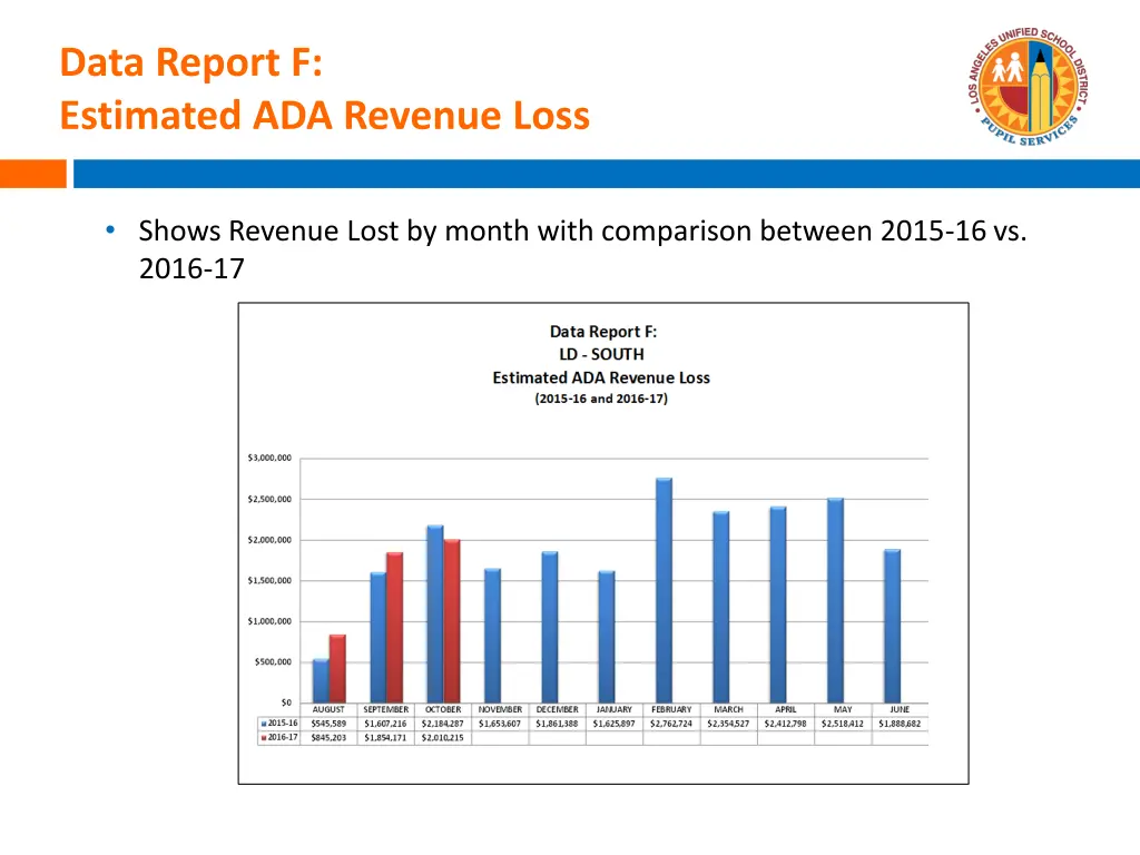 data report f estimated ada revenue loss