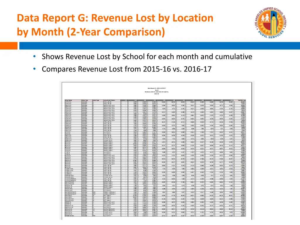 data report g revenue lost by location by month