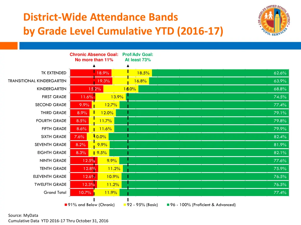 district wide attendance bands by grade level