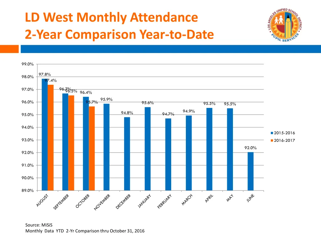 ld west monthly attendance 2 year comparison year