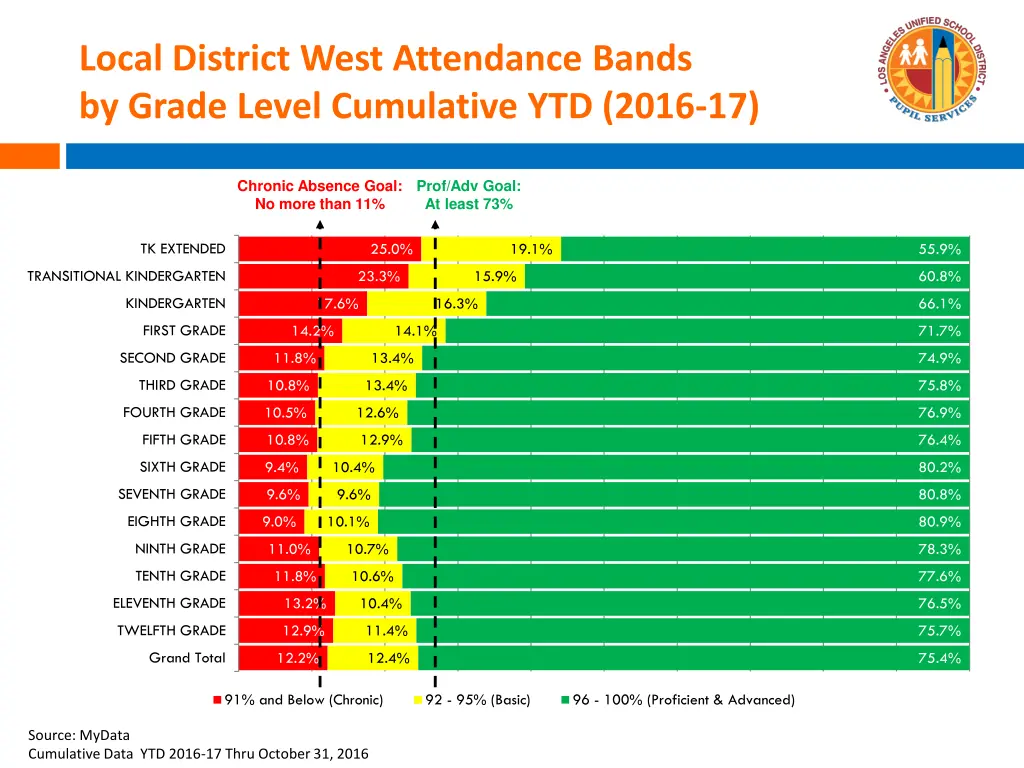 local district west attendance bands by grade