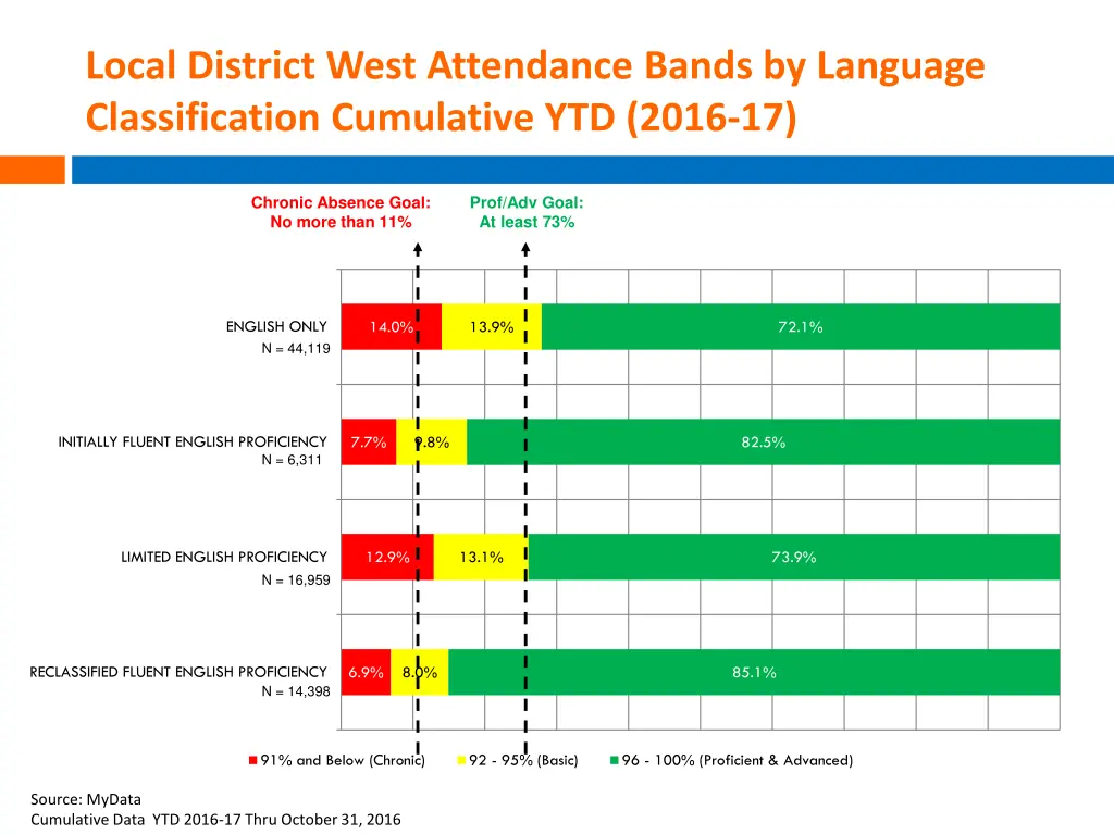 local district west attendance bands by language