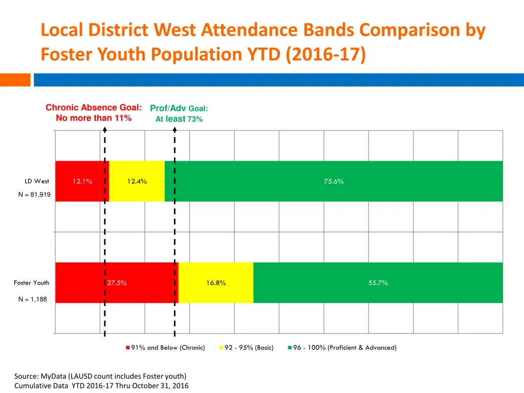 local district west attendance bands comparison 1