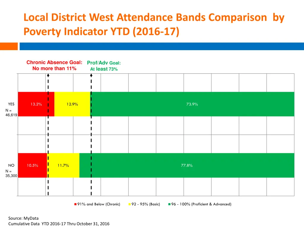 local district west attendance bands comparison