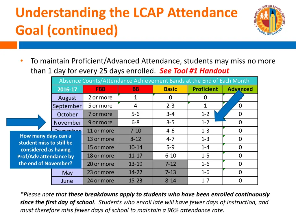 understanding the lcap attendance goal continued