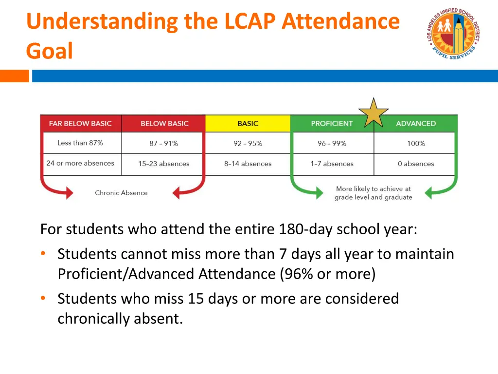 understanding the lcap attendance goal