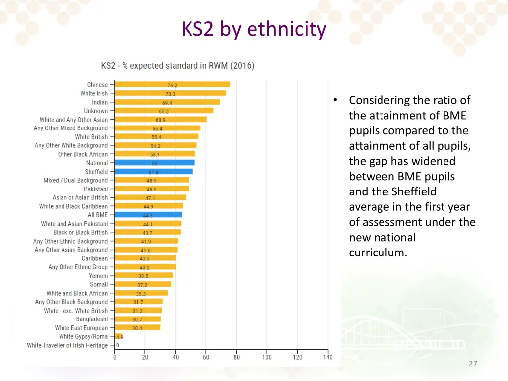 ks2 by ethnicity