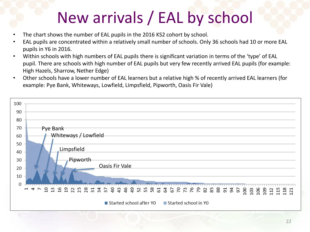 new arrivals eal by school