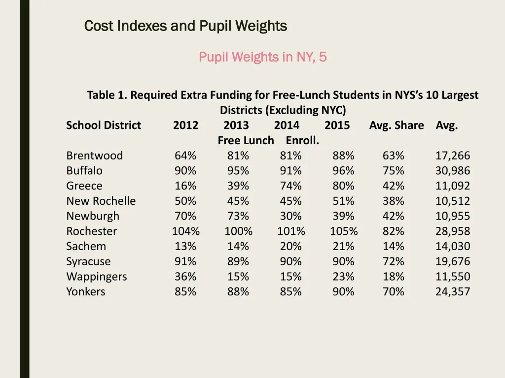 cost indexes and pupil weights cost indexes 21