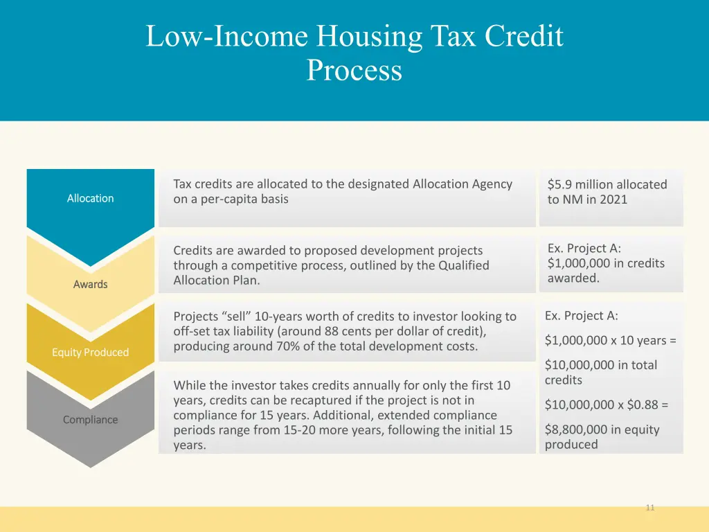 low income housing tax credit process