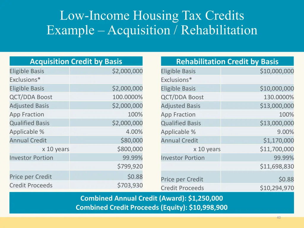 low income housing tax credits example 3