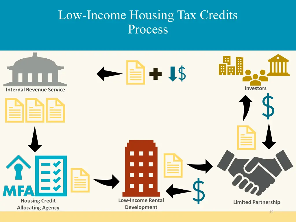 low income housing tax credits process