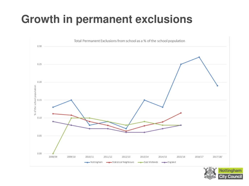 growth in permanent exclusions