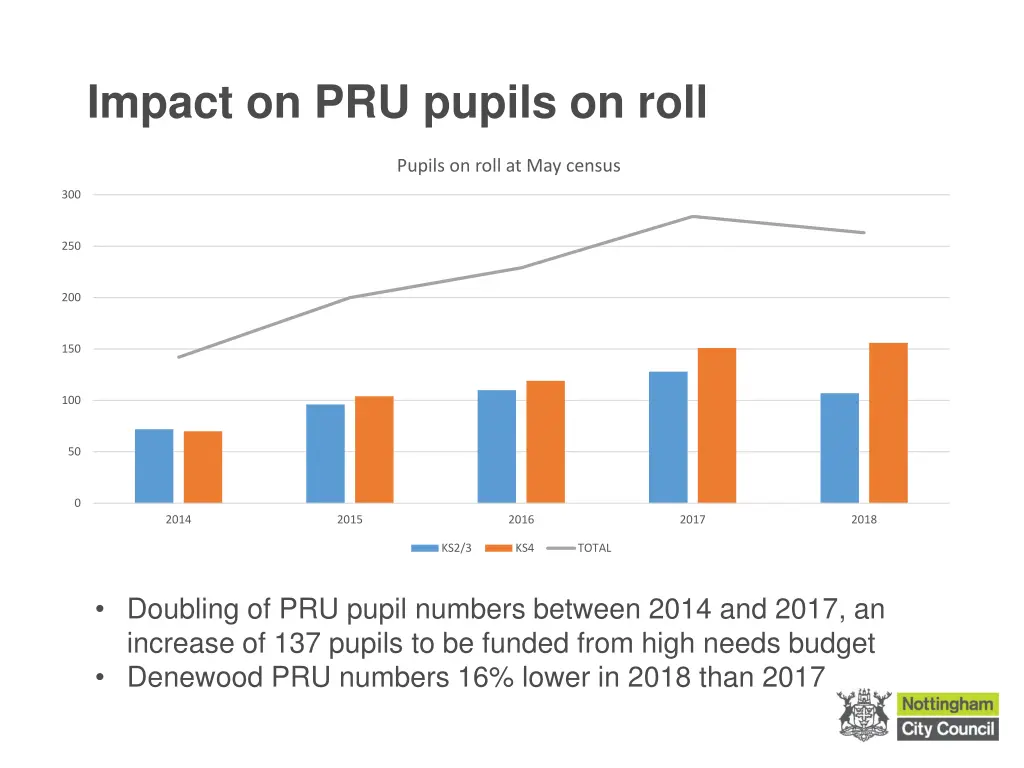 impact on pru pupils on roll