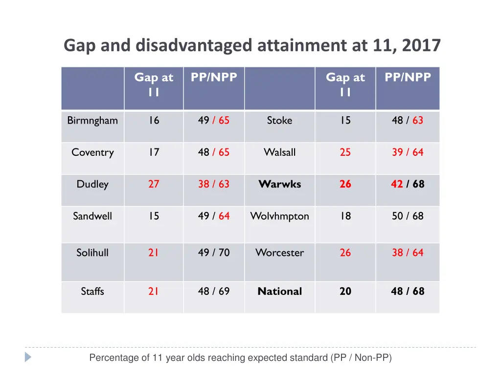 gap and disadvantaged attainment at 11 2017