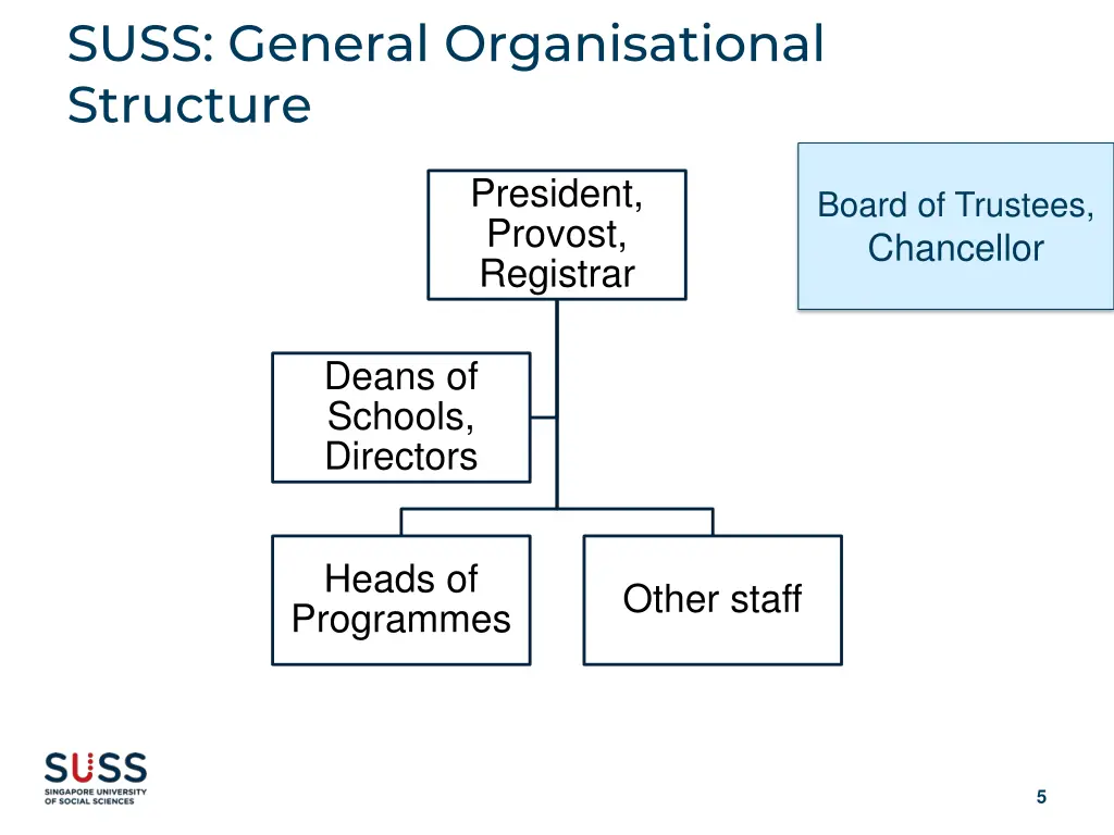 suss general organisational structure