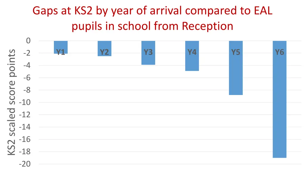 gaps at ks2 by year of arrival compared