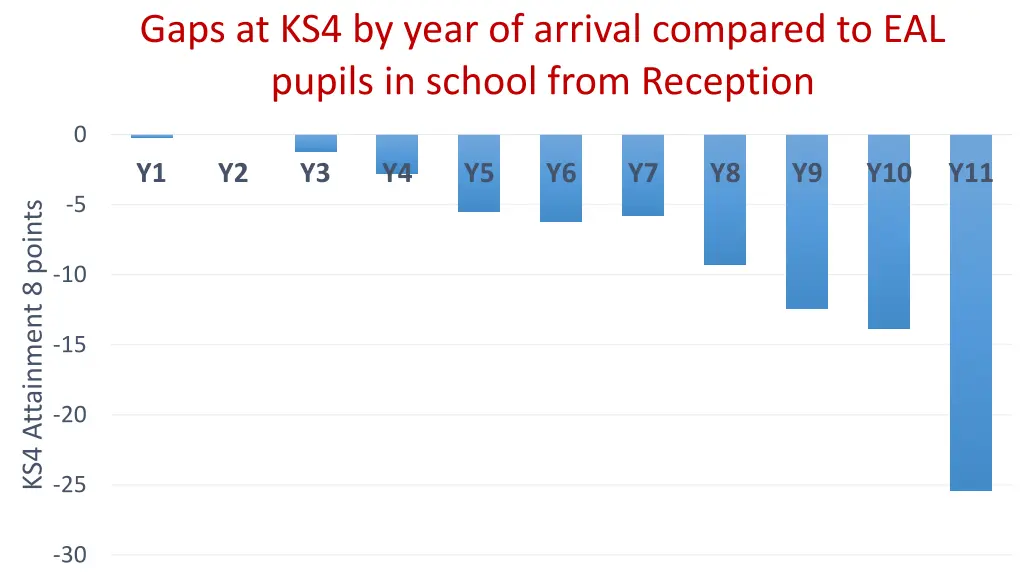 gaps at ks4 by year of arrival compared