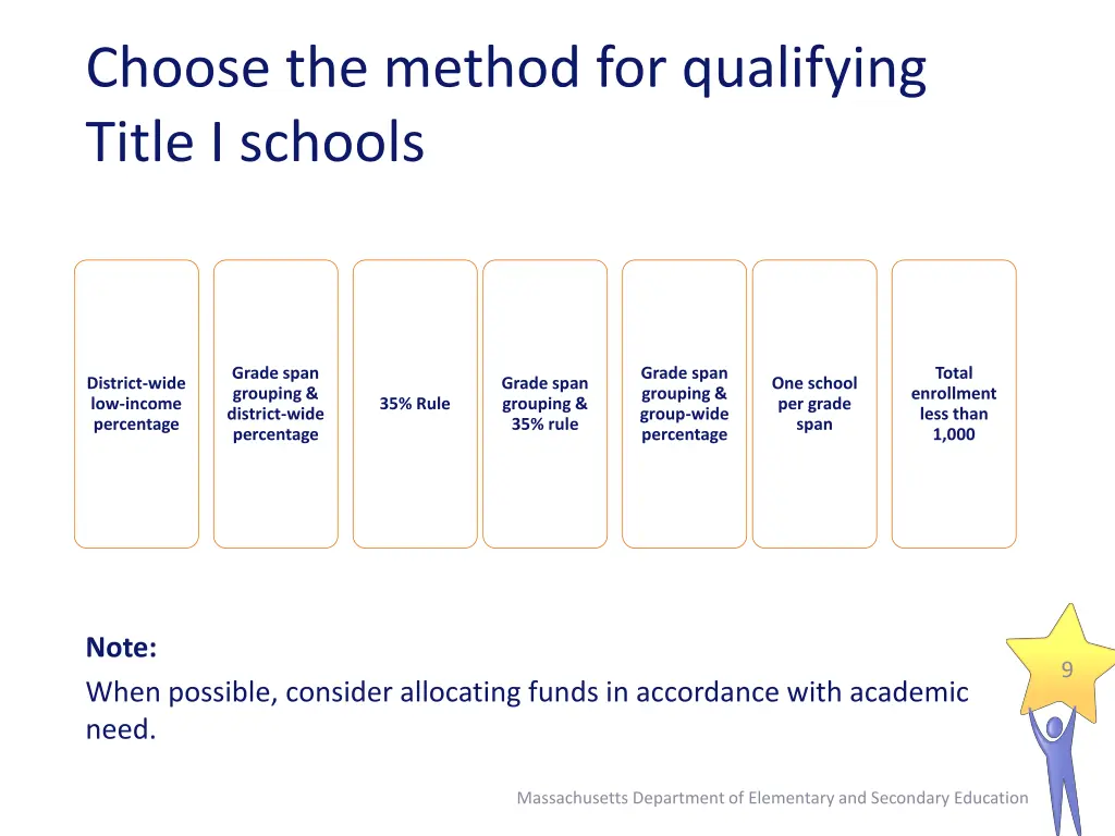 choose the method for qualifying title i schools