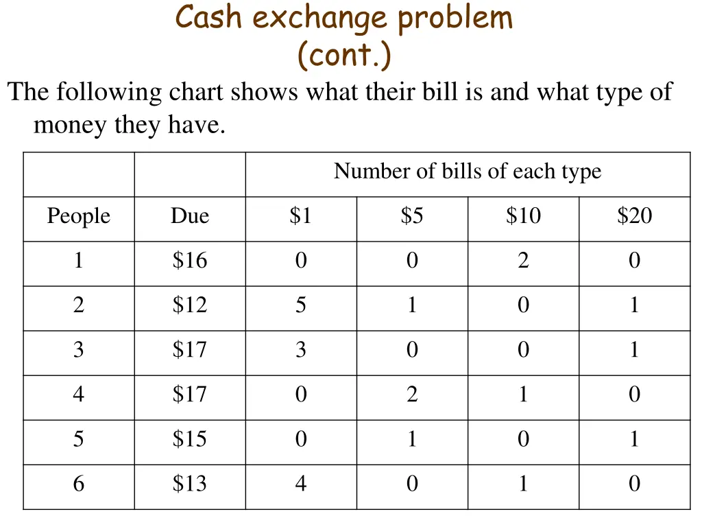 cash exchange problem cont the following chart